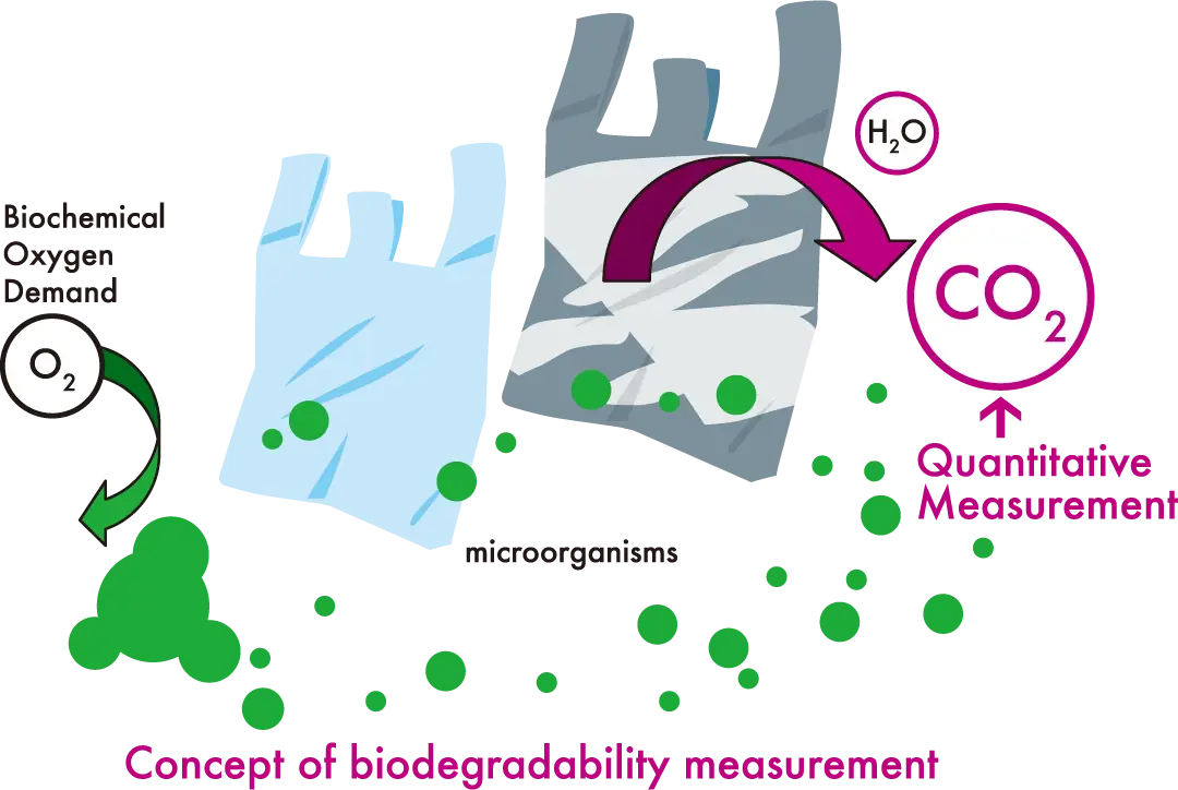 Concept of biodegradability measurement